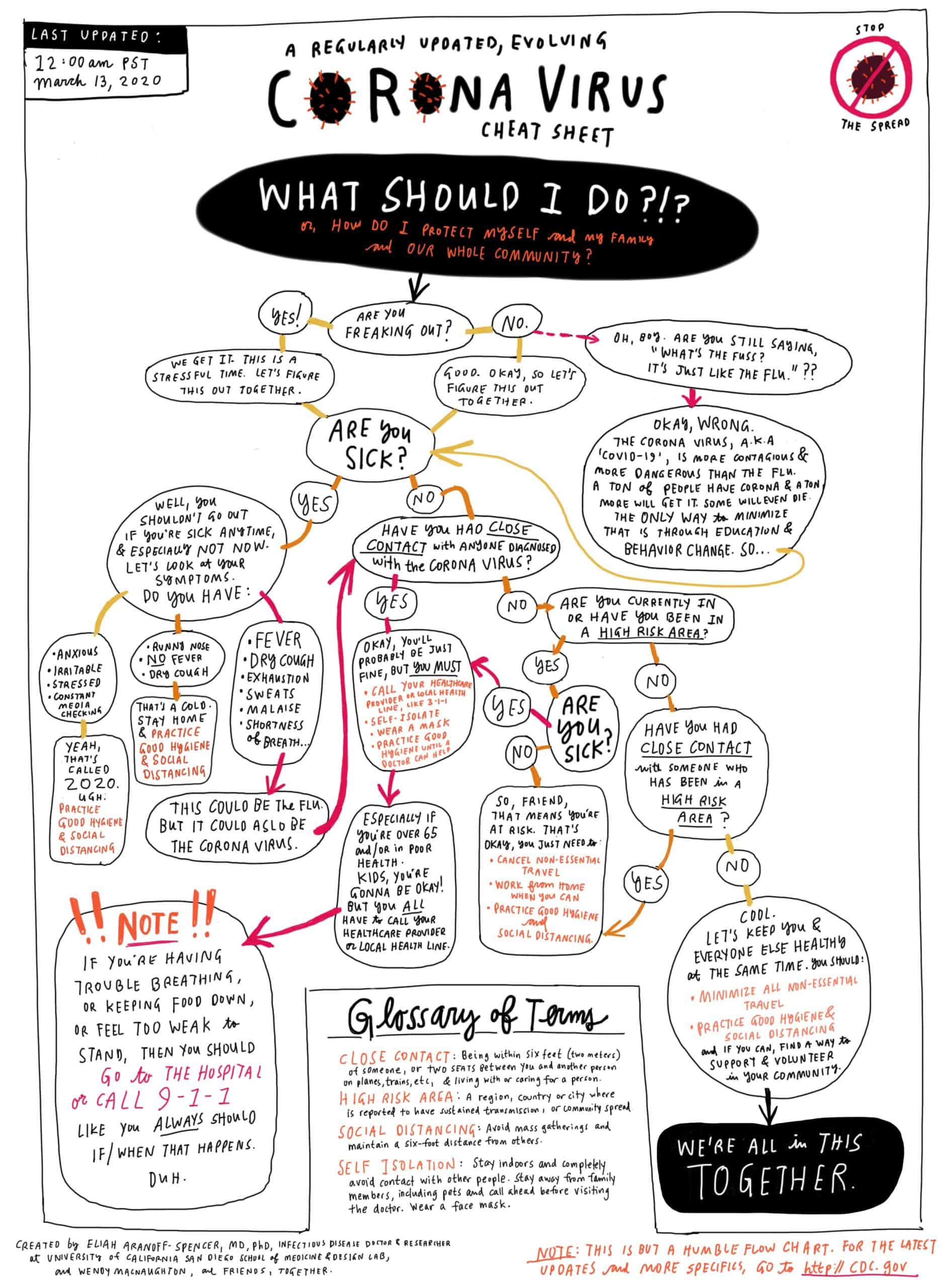 The instructions in the ““What Should I Do?” An Illustrated Corona Virus Advice Flowchart” by Wendy MacNaughton and Eliah Aronof-Spencer, MD, PhD, are informed by infectious disease research and communicated with a conversational and reassuring tone.