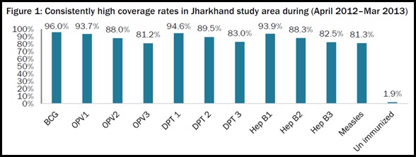 Consistently high coverage rates in Jharkhand study area during April 2012 - May 2013