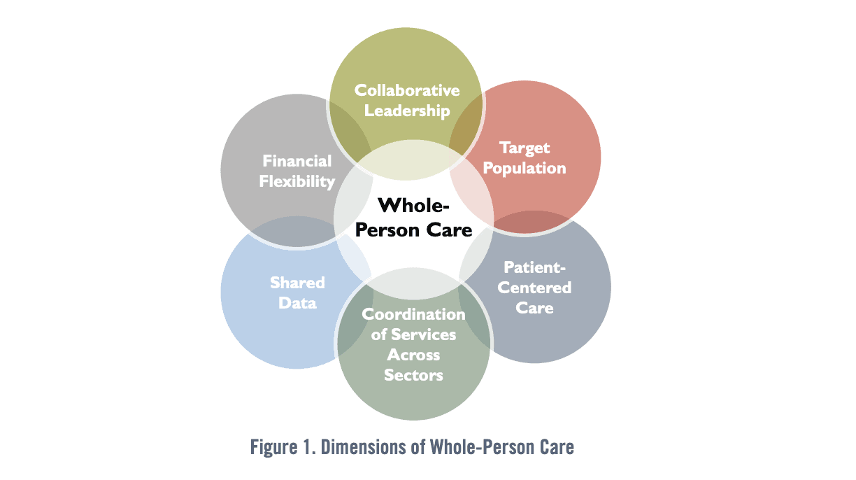 JSI worked with local and statewide partners in California to develop and advance the innovative concept of Whole-Person Care in California Medicaid policy.