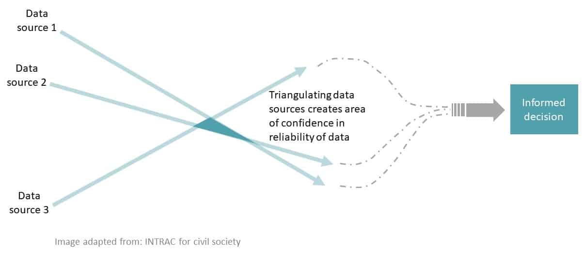 data triangulation sources creates area of confidence in reliability of data