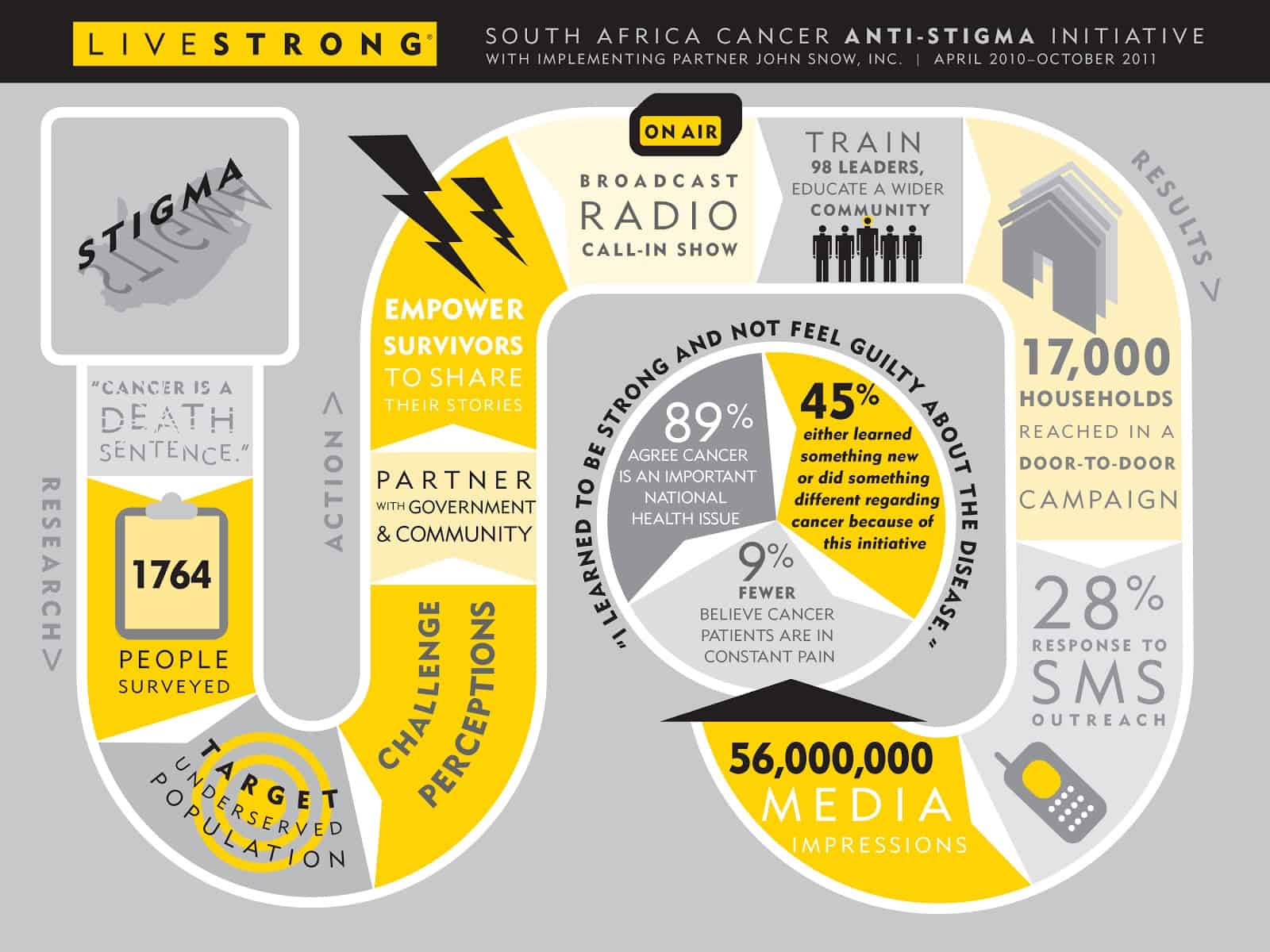 In 2007, LIVESTRONG Foundation launched an ambitious program to identify the extent of the problem and do something about it.