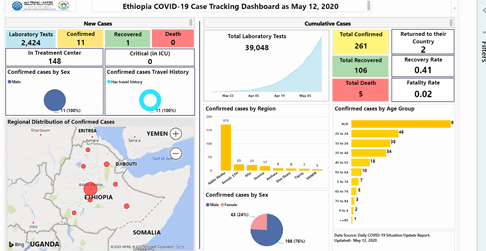 The DHA Dashboard monitor COVID-19 and visually present epidemiological information to inform preparedness and response measures. 