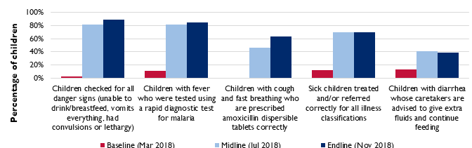 Quality Indicators for Assessment, Treatment, and Counseling for Sick Children under 5 Years of Age graph