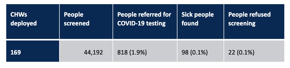 JSI EpiC staff had screened more than 44,000 people for COVID-19, referring 800 people to designated testing facilities