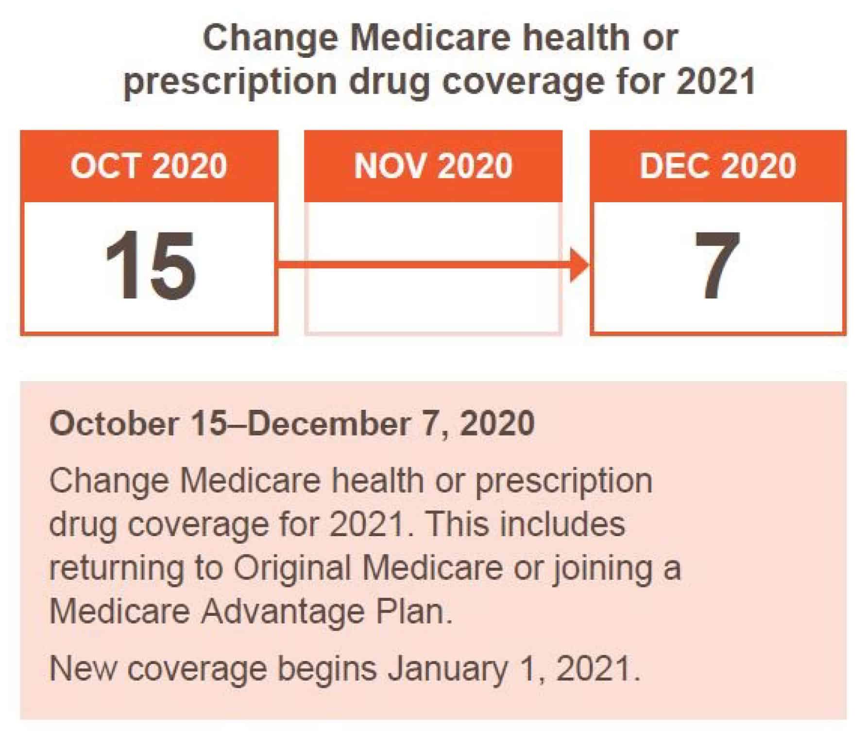 When to change Medicare health or prescription drug coverage for 2021