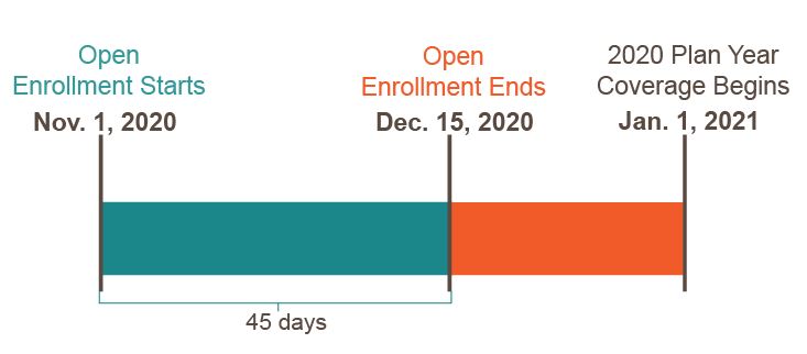 Marketplace Open Enrollment for 2021 coverage is November 1–December 15 in HealthCare.gov states.