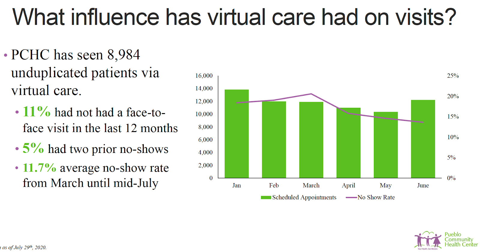 What influence has virtual care had on visits?