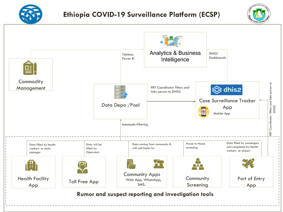 Figure 1. The Digital Platform Architecture of Ethiopia’s COVID-19 Response
