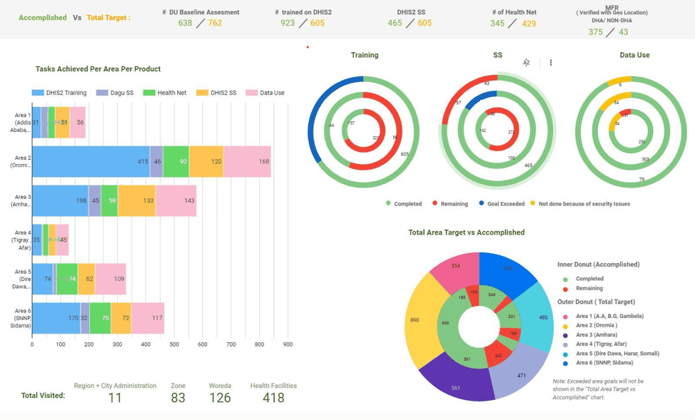 Figure 3. Snapshot of Field Activity Dashboard As Health Facility Data Are Sent to the Server Using ODK