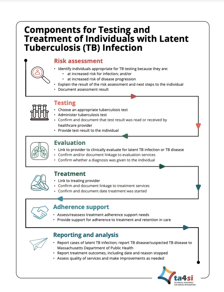 Figure 1. The Components for Testing and Treatment of Individuals with Latent Tuberculosis (TB) Infection graphic designed by TA4SI and MDPH to guide agencies scaling up latent TB infection services
