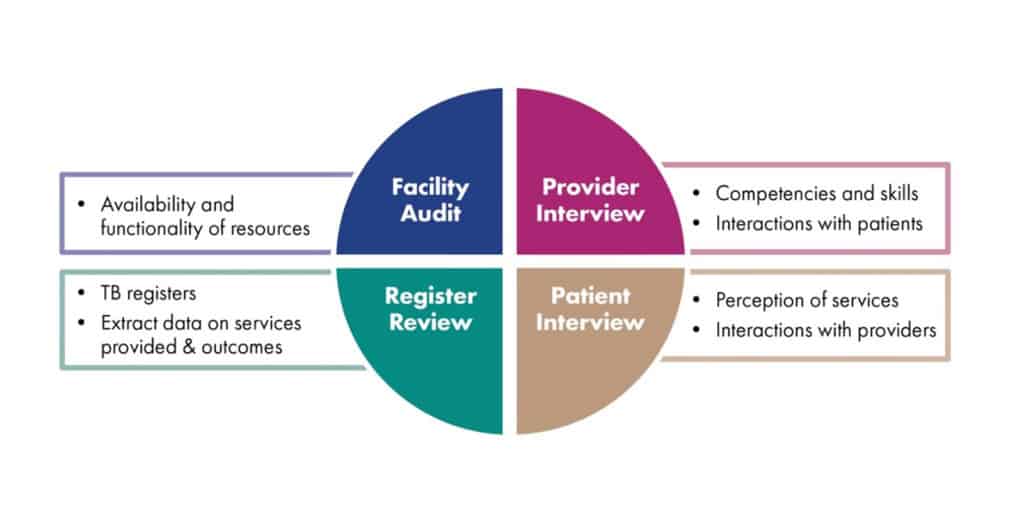 The multiple modules that make up each of the four standard tools are designed to comprehensively assess the quality of TB services at selected facilities, including screening, diagnosis, treatment, case management, availability and proper upkeep of equipment and supplies, contact tracing, community outreach, infection control practices, provider competencies, patient satisfaction, and an evaluation of outcomes of patients who completed treatment.