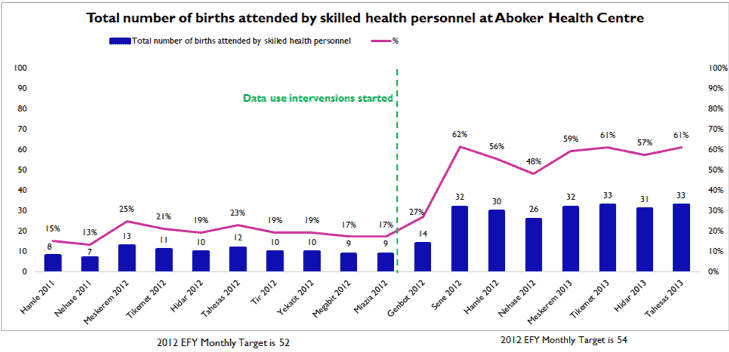 Graph that shows the total number of birhts attended by a skilled health personnel in Aboker Health Center EThiopia
