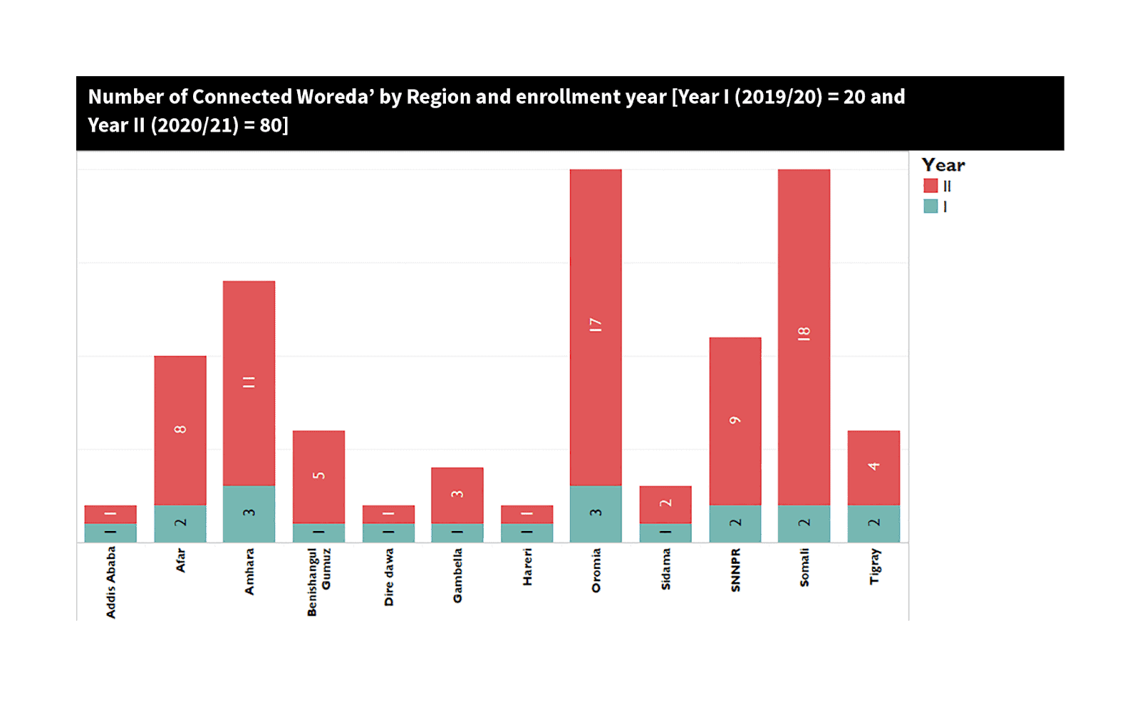 Graph of DHA connected Woredas by number and enrollment year