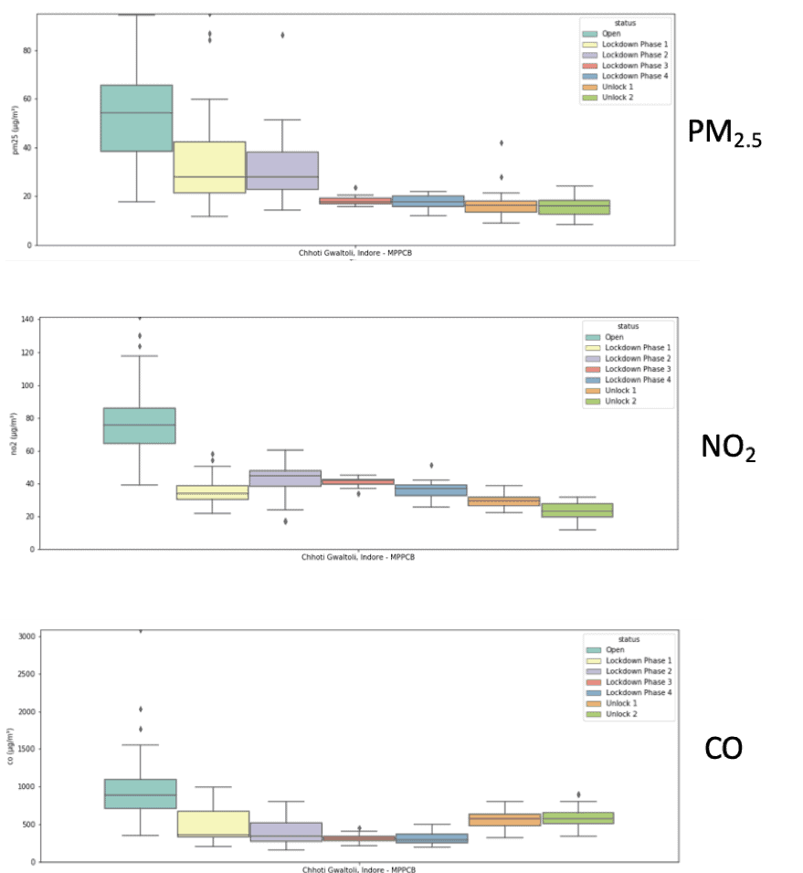 Figures 1-3 shows Box-Whisker plots for these three pollutants for each of the lockdown phases. These plots show the five statistical values: minimum, first quartile, median, third quartile, maximum, and outliers.