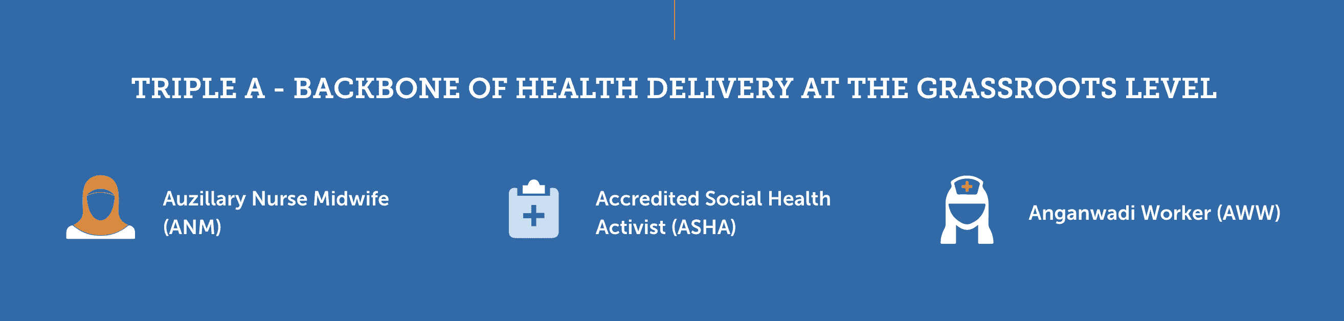 Triple A - Backbone of Health Delivery at the Grassroots Level Auzillary Nurse Midwife (ANM) Accredited Social Health Activist (ASHA) Anganwadi Worker (AWW)
