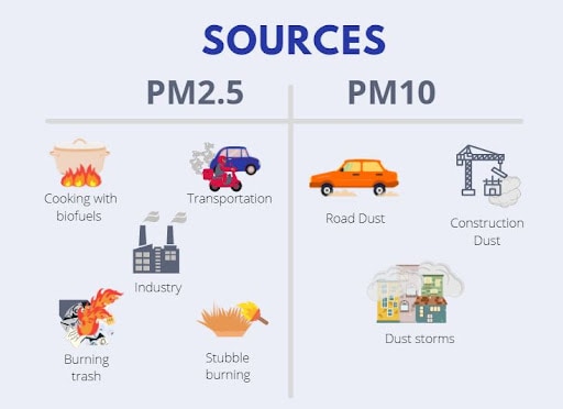 A graphic shows the different sources of air pollution in Indore, India.