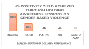 6% positivity yield achieved through holding awareness sessions on gender-based violence. Graph of March. September GBV performance.