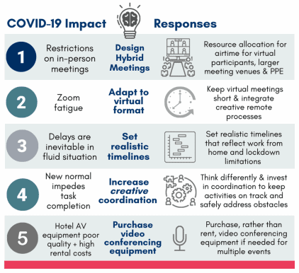 COVID impact and responses by the TIFA project