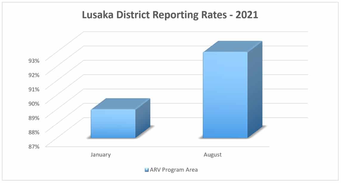 Lusaka District Reporting Rates 2021