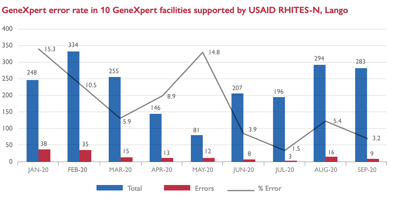 GeneXpert error rate in 10 GeneXpert facilities supported by USAID RHITES-N, Lango