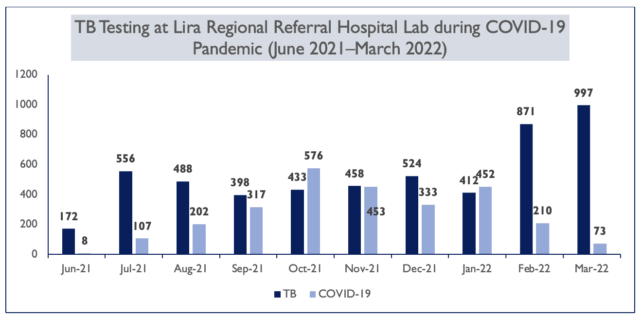 TB Testing in Lira Regional Referral Hospital Lab during COVID-19