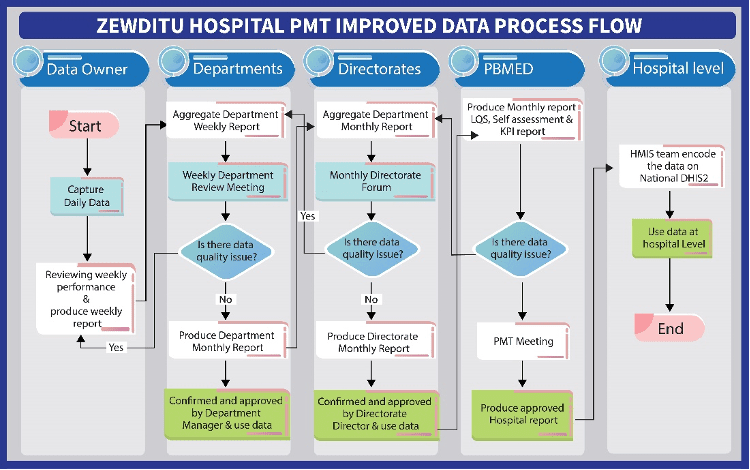 Zewditu Hospital PMT Improved Data Process Flow