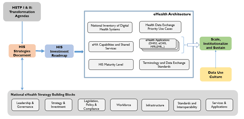 Figure 1. Alignment of eHA with National Strategic Documents