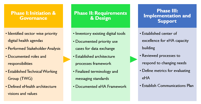 Figure 2. eHA Development Phases