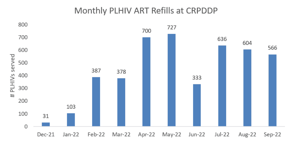 Monthly PLHIV ART Refills at CRPDDP