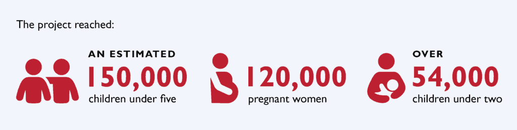 Advancing Nutrition reached an estimated 150,000 children under five; 120,000 pregnant women; and over 54,000 children under two