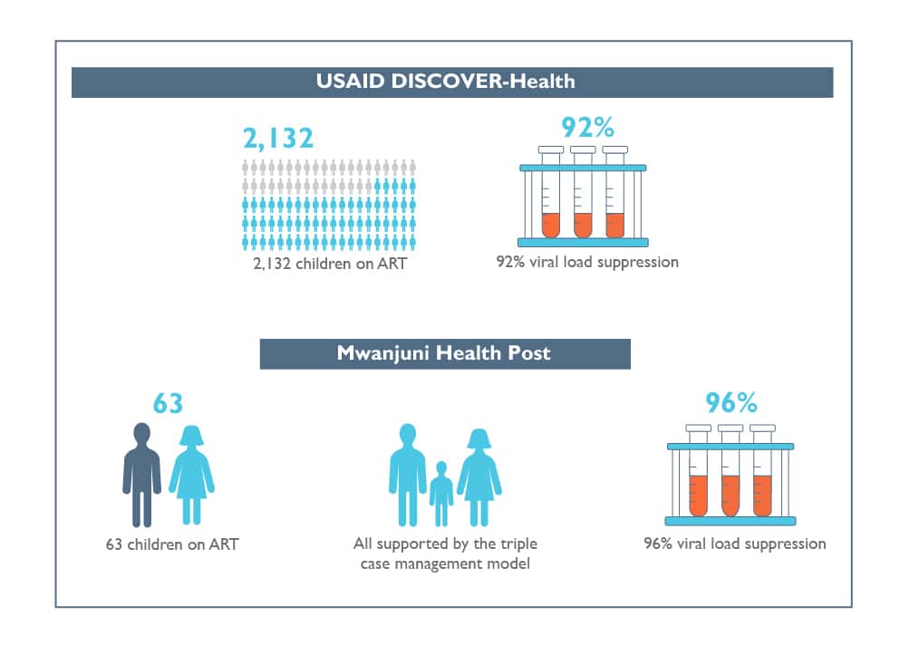 USAID DISCOVER-Health Mwanjuni Health Post Infographic