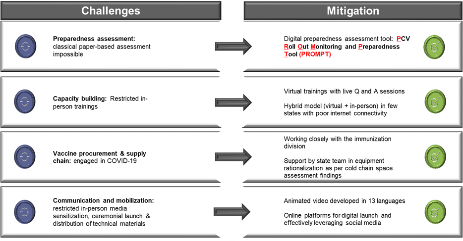 Chart of Mitigation strategies that overcame PCV expansion challenges during COVID-19